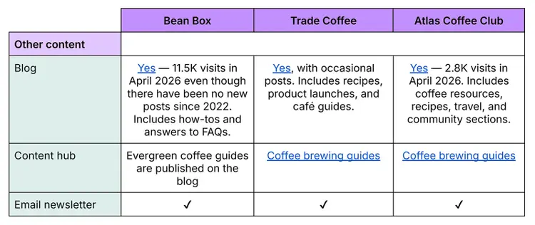 Content marketing comparison table covering blogs, content hubs, and email newsletters by competitor