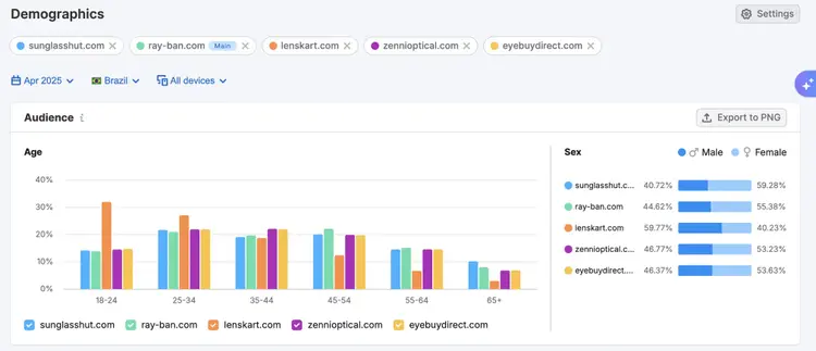 Demographics dashboard with age and gender distribution across domains