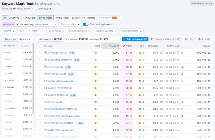 Keyword Magic Tool showing the broad match results with "all keywords: 127,600" highlighted.