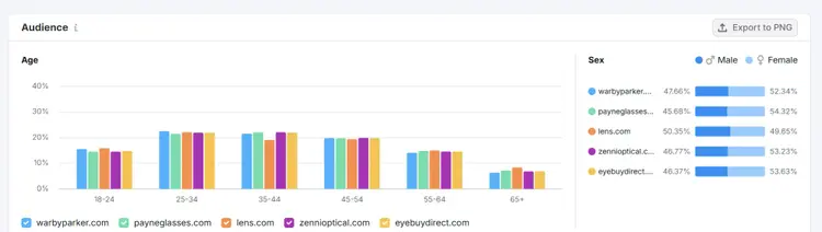Audience demographics chart showing age groups and gender distribution by competitor