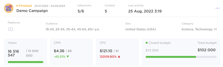 Demo Campaign dashboard in the Influencer Analytics tool