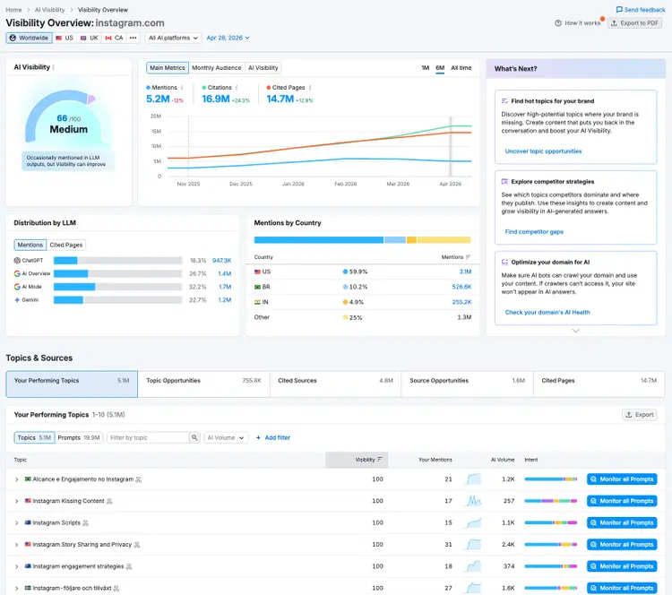 The Visibility Overview report for "instagram.com" showing how visible the brand is across platforms and which topics they perform best in.