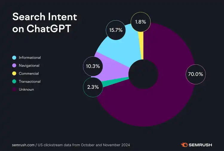 ChatGPT search intent: 70% unknown, 15.7% informational, 10.3% navigational, 2.3% transactional