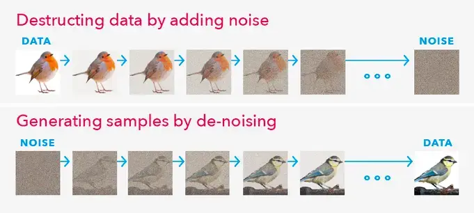 A simplified process of how diffusion models create AI-generated images