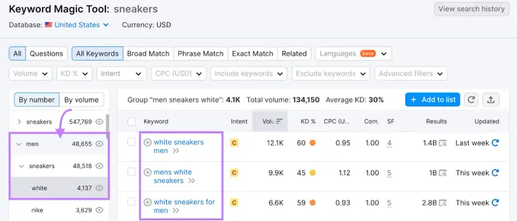 "men," "sneakers," and "white" groups and subgroups highlighted to the left of the keyword table in Keyword Magic Tool