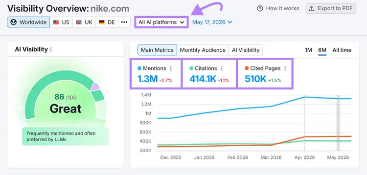 Semrush AI Visibility Overview dashboard showing mentions, citations, cited pages, and visibility score trends across AI platforms