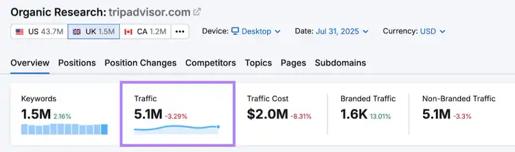 The traffic metric for the UK is highlighted in the Organic Rankings tool for tripadvisor.com.