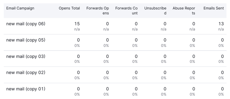 table lists metrics by email campaign for easy comparison