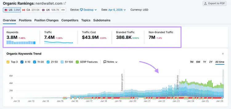 Organic Rankings for nerdwallet.com: 3.8M keywords, 7.4M traffic