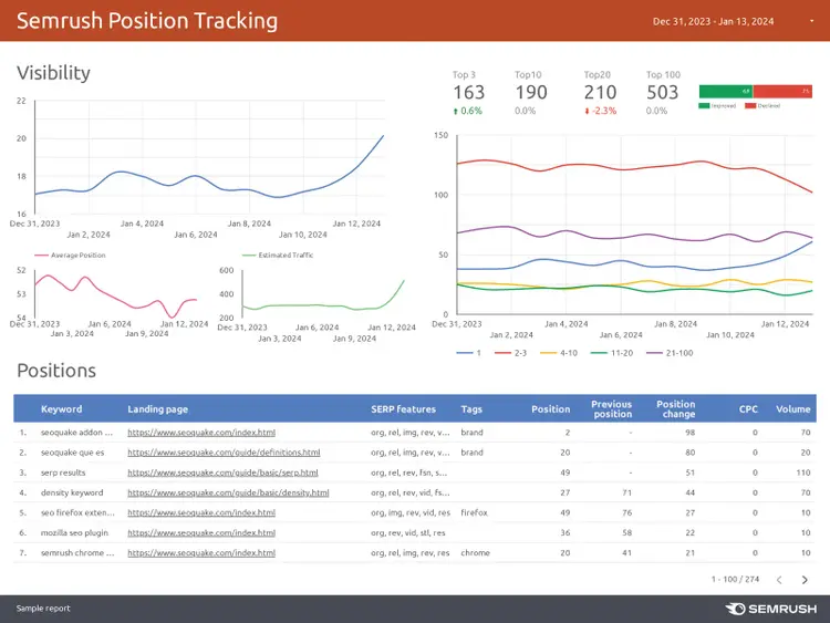 Keyword rankings dashboard built in Google Looker Studio using Semrush data