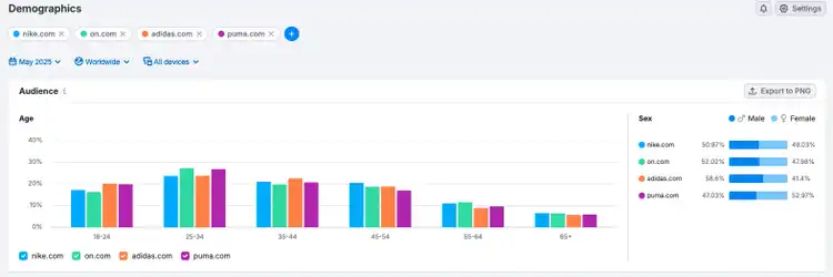 Demographics dashboard comparing four shoe brands by age group and gender distribution