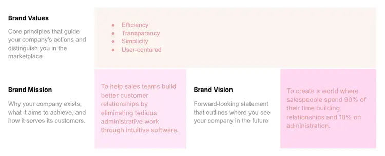 Visual layout of brand values, mission, and vision highlighting efficiency, simplicity, and focus on customer relationships.