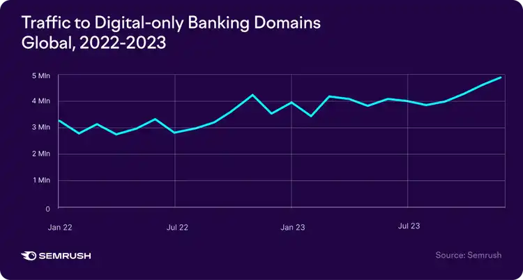Traffic to Digital-only Banking Domains 2022-2023 line chart showing 3-5M range growth