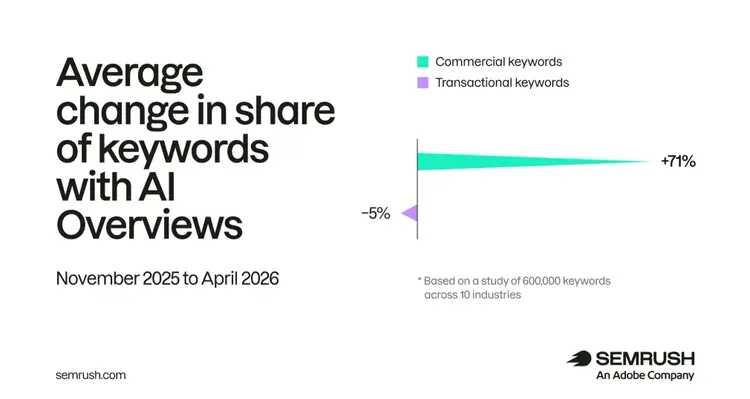 Bar chart: Commercial keywords +71%, transactional -5% AI Overview share Nov 2025-Apr 2026