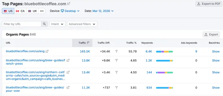 Top Pages report showing the highest-performing pages on a coffee competitor’s site