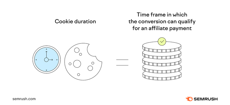 Cookie duration is a timeframe in which the conversion can qualify for an affiliate payment
