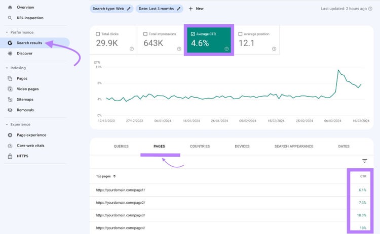 Screenshot: Google Search Console Performance tab showing 29.9K clicks, 643K impressions, and CTR