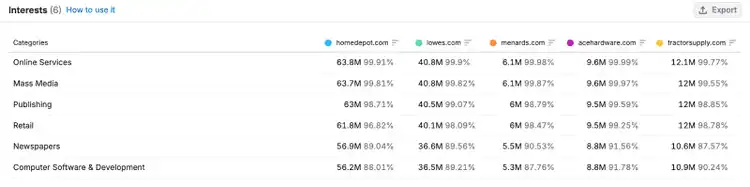 The Behavior report shows what competitors' audiences care about.