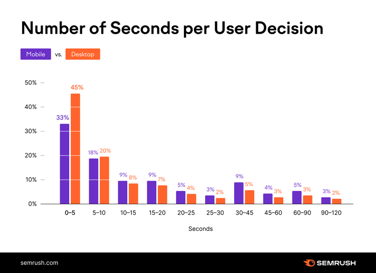 Comparison chart of seconds per user decision on mobile vs desktop across time ranges
