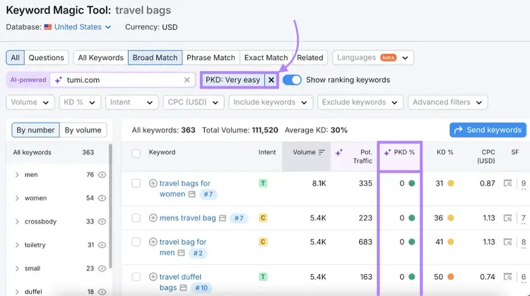 Keyword Magic Tool with the "Personal KD%" filter set to "Very Easy."