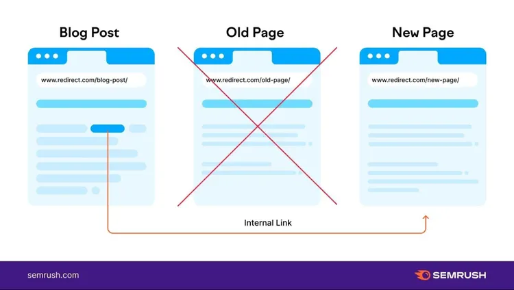 an example of linking to a page with new URL