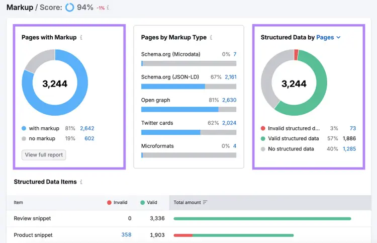 Semrush Markup report showing 94% score with 3,244 pages with markup breakdown by type and invalid/valid structured data counts