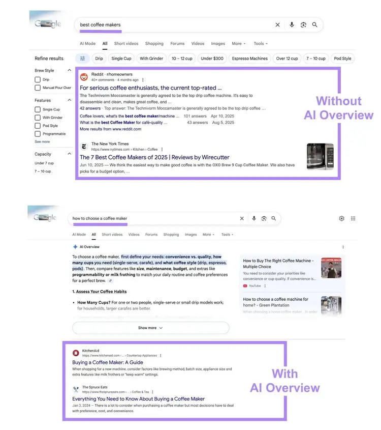 SERP for two different terms showing how traditional organic listings are pushed below when an AI Overview is generated.