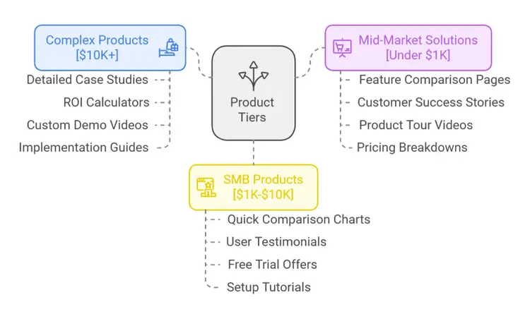 BoFu content strategy diagram showing product tiers by price and features
