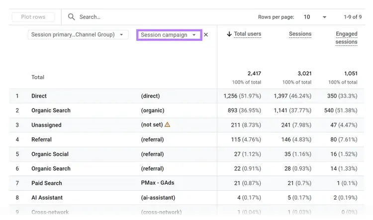 GA4 traffic acquisition report with Session campaign added as a secondary dimension