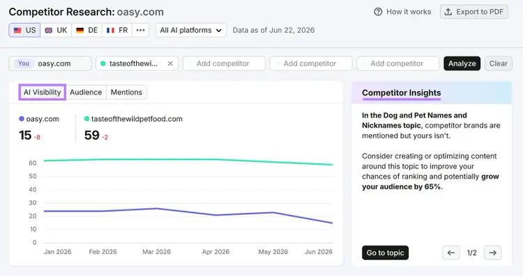 Competitor Research dashboard comparing AI visibility trends and competitor insights