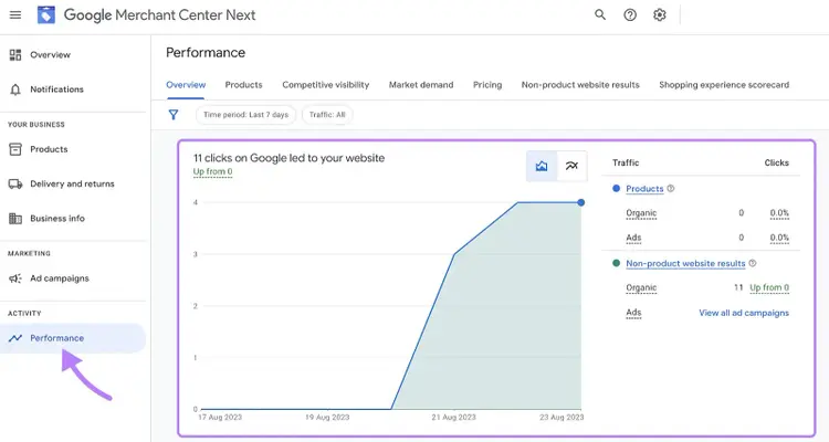 Google Merchant Center performance dashboard