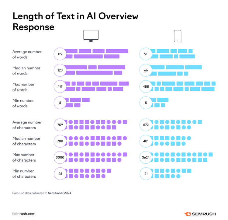 Chart: AI Overview response lengths, desktop 119 words vs mobile 91 words average