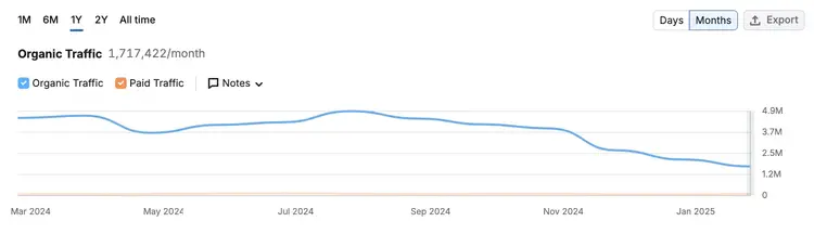Organic traffic line chart showing 1,717,422 monthly average from March 2024 to January 2025