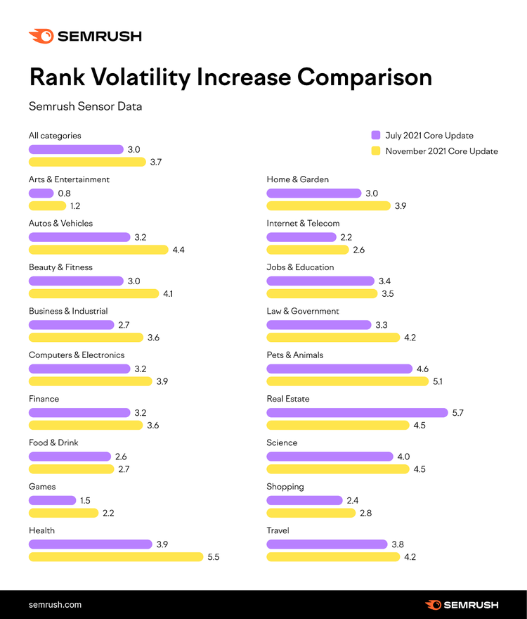 rank volatility increase comparison graph shows the July vs November 2021 core updates effect per business category