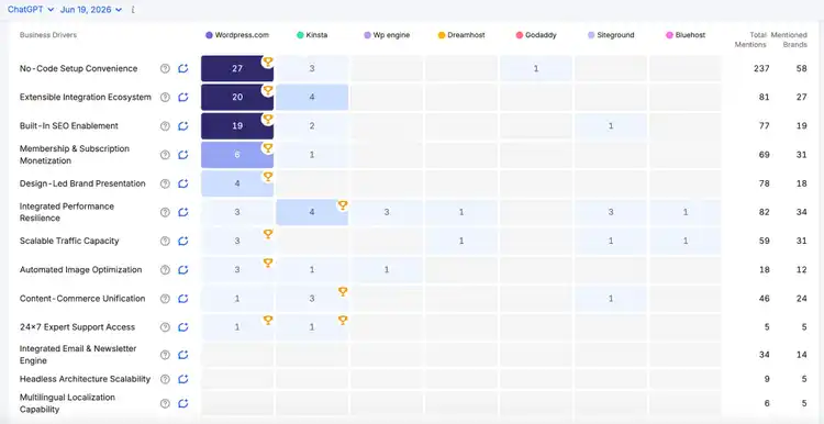 AI search business drivers data in Semrush