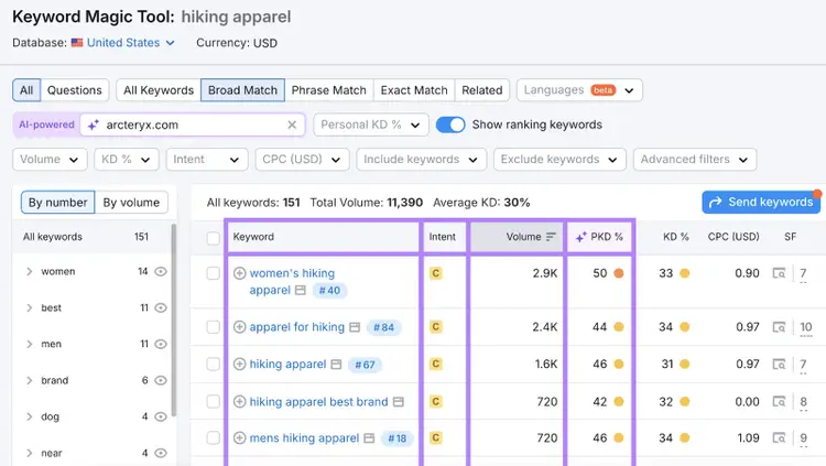 keyword metrics are highlighted