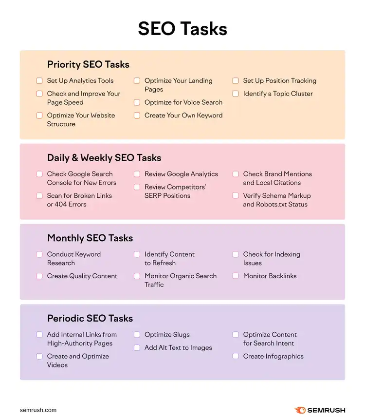SEO Tasks broken down into four categories: priority, daily & weekly, monthly, and periodic.