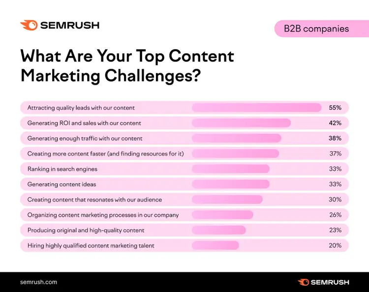 Semrush infographic showing top content marketing challenges for B2B companies with percentage bars