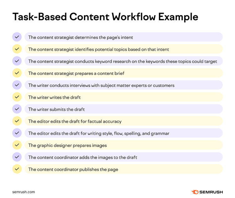 A task-based content workflow template