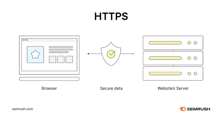 A visual of a browser and a website's server, with a secure data between them (HTTPS)