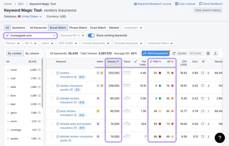 Keyword Magic Tool for renters insurance showing keyword suggestions and search volume