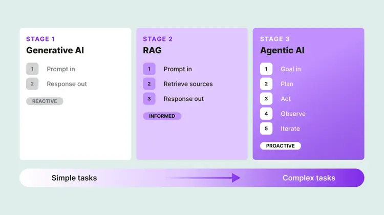 A three-stage spectrum from generative AI (reactive) to RAG (informed) to agentic AI (proactive), progressing from simple to complex tasks