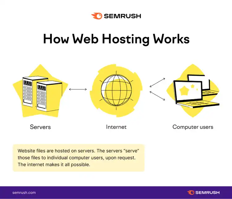 Diagram showing web hosting infrastructure with servers, internet, and computer users