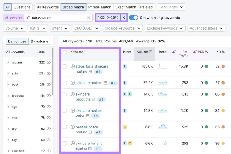 A list of ideas with low personal keyword difficulty for CeraVe on the Keyword Magic Tool.