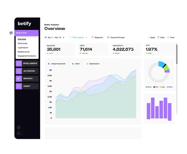 Botify Analytics showing 35,801 keywords, 71,614 clicks, 1.97% CTR