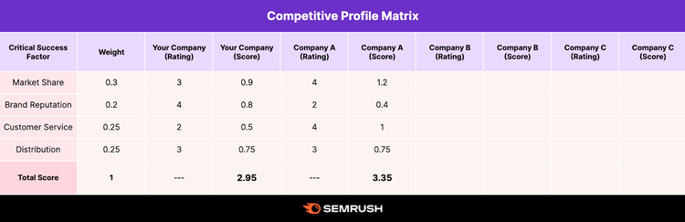 Simple competitive profile matrix comparing two companies
