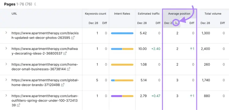 "Average position" column highlighted in the "Pages" report in Position Tracking tool