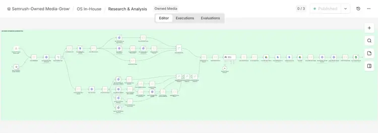 A flowchart showing an SEO content research and analysis pipeline from inputs to draft output.