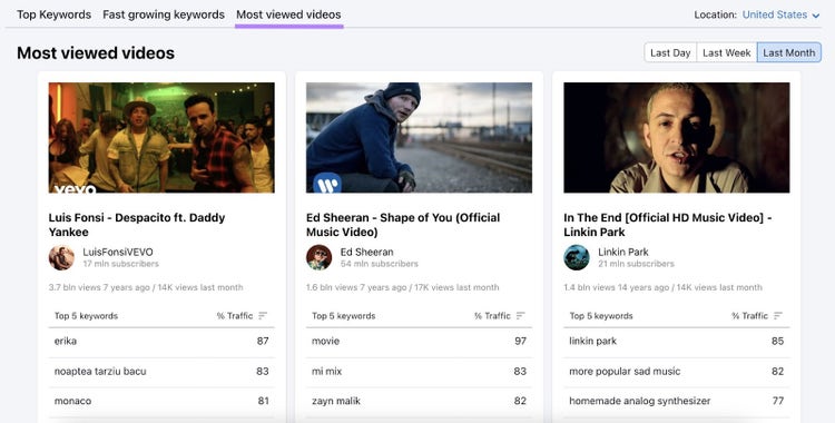 "Most viewed videos" board in Keyword Analytics for YouTube