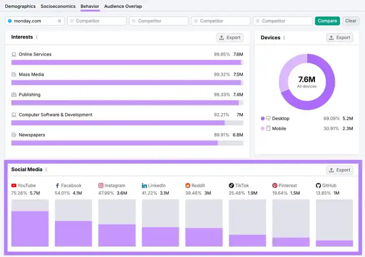 Behavior report on One2Target showing interets and social media platforms used by a competitor's audience.